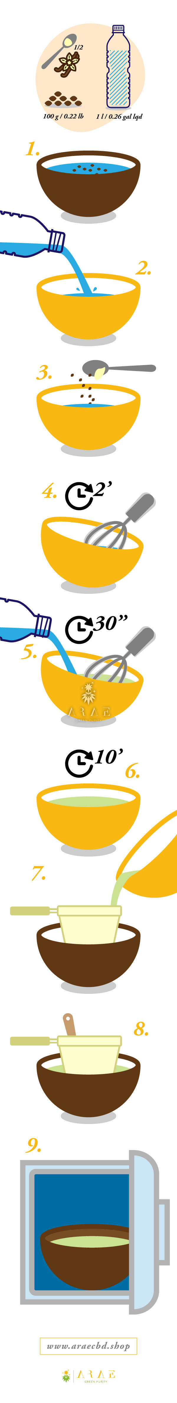 Infografik mit den Schritten zur Zubereitung von Hanfmilch*