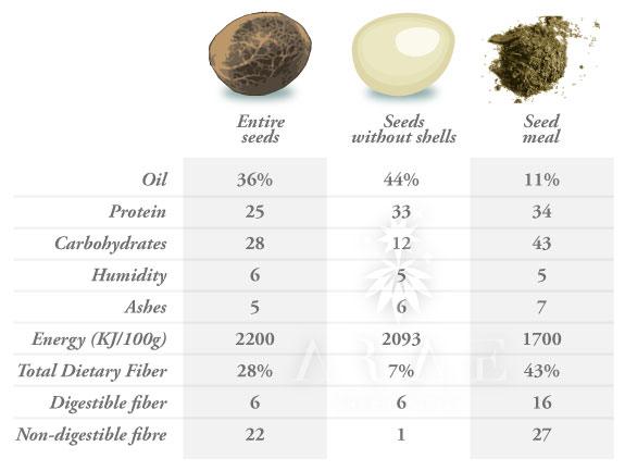 Properties of hemp seeds