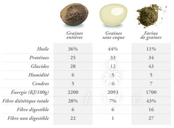 Propriétés des graines de chanvre Propriétés des graines de chanvre